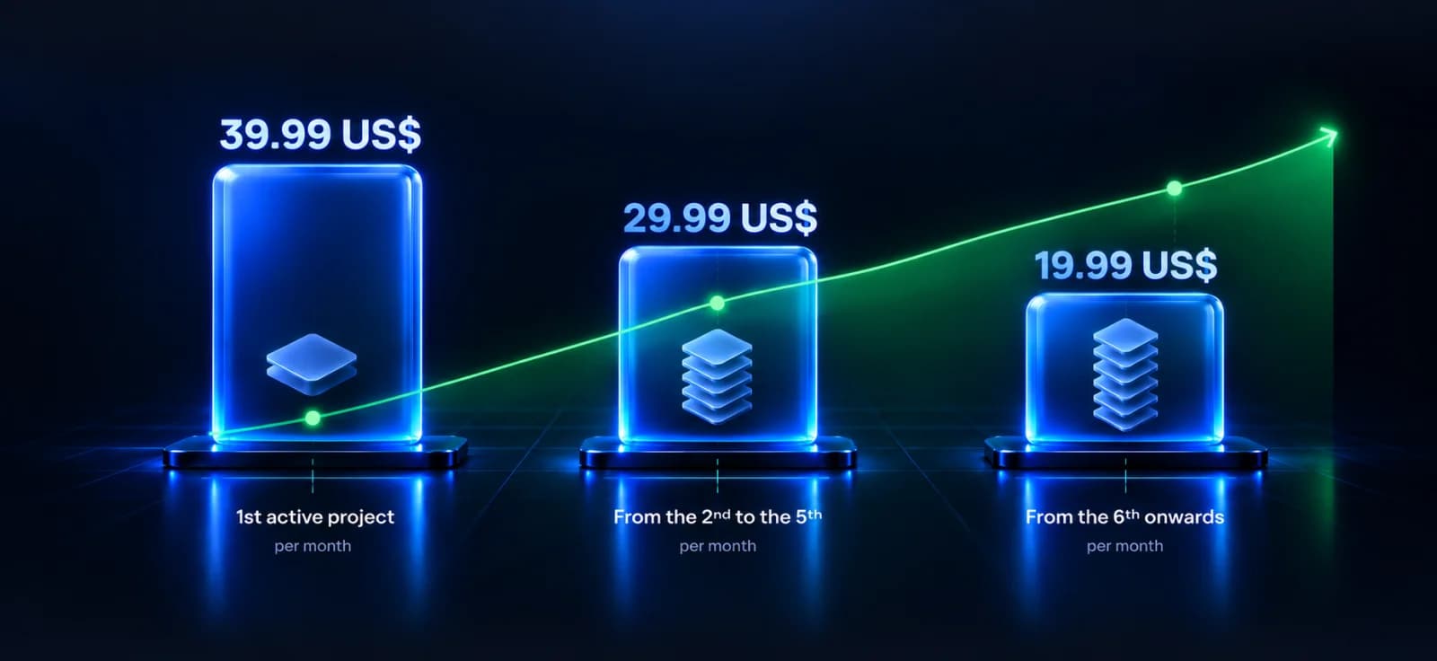 Price ladder per active project: the first costs more and each additional project gets cheaper, while the accumulated saving rises.